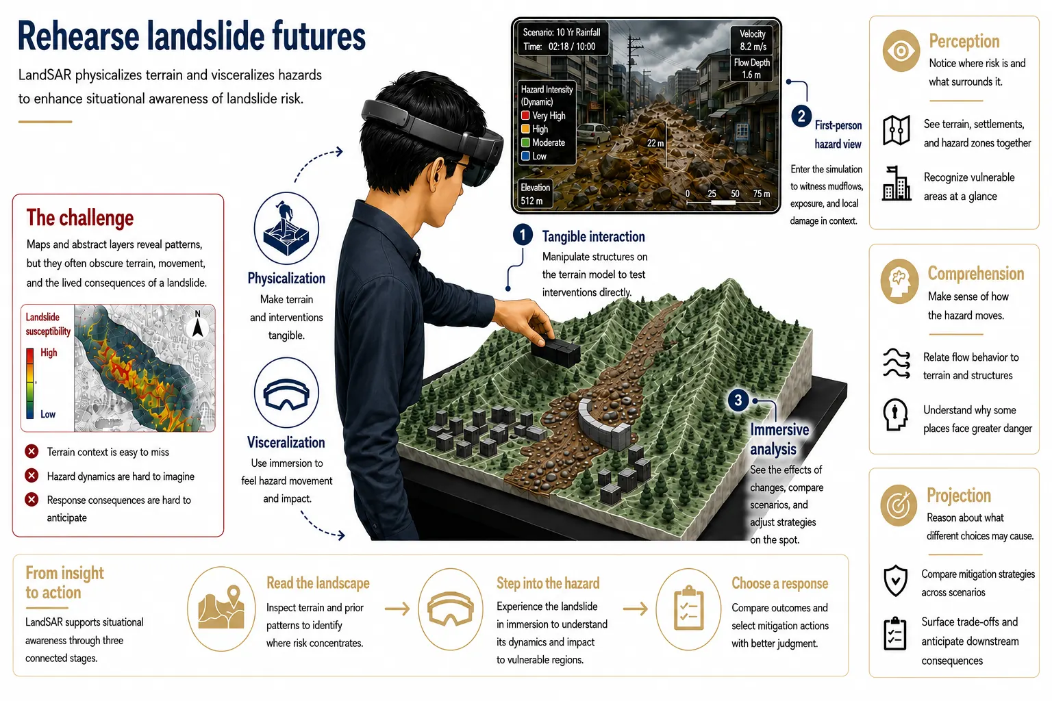 LandSAR: Visceralizing Landslide Data for Enhanced Situational Awareness in Immersive Analytics preview
