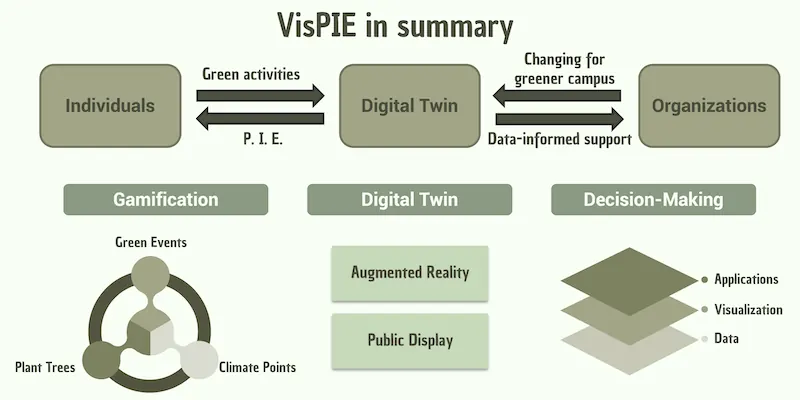 VisPIE concept summary
